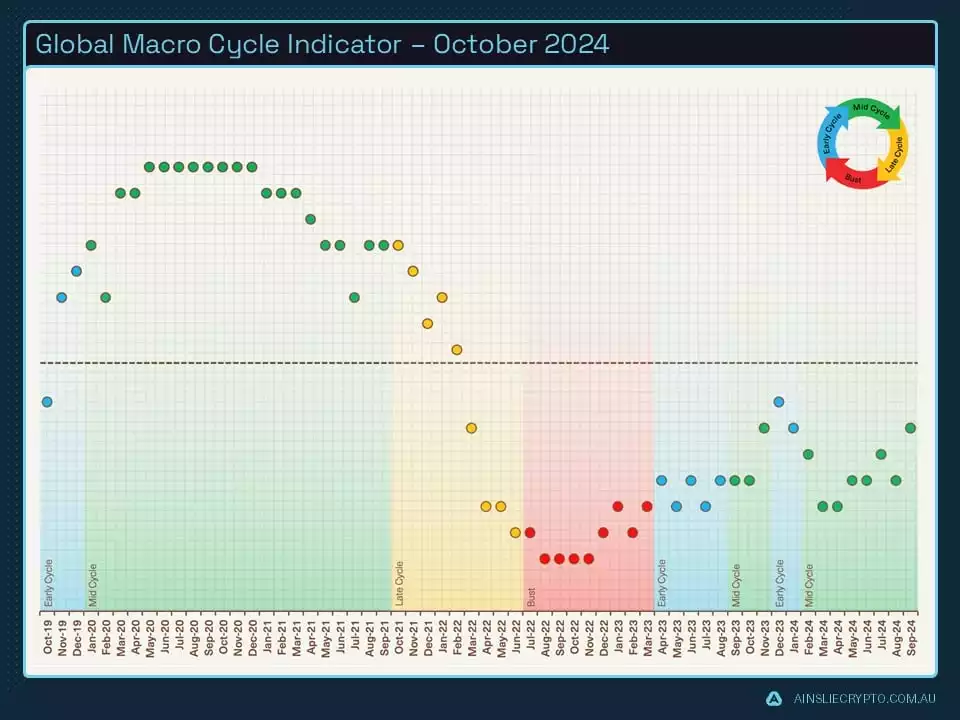 Global Macro Cycle Indicator - October 2024